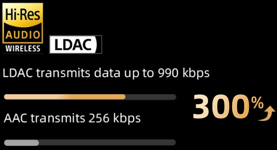 LDAC vs AAC: Maggiore bitrate per audio wireless Hi-Res.