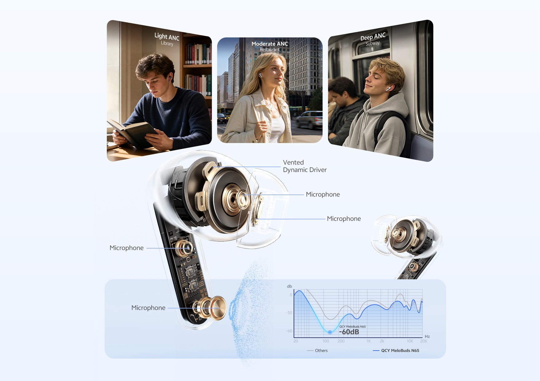 QCY MeloBuds N65: ANC adattivo, 4 microfoni, driver dinamico ventilato.