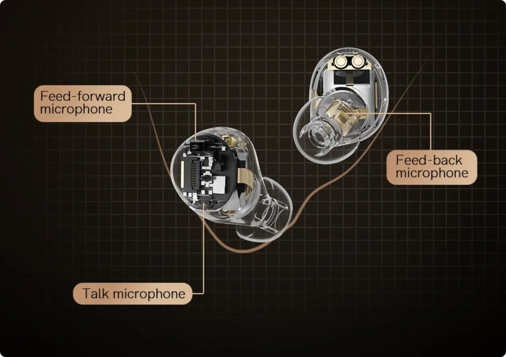 Rappresentazione tecnica della disposizione dei microfoni nelle cuffie wireless con microfoni Feed-Forward, Feed-Back e Talk.