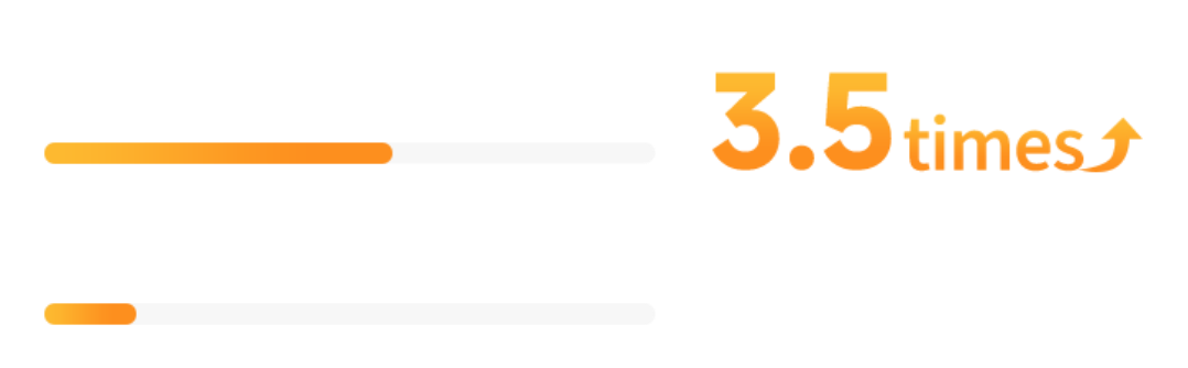 Grafico che mostra un aumento di 3,5 volte con barre arancioni e una freccia verso l’alto per rappresentare visivamente la crescita.