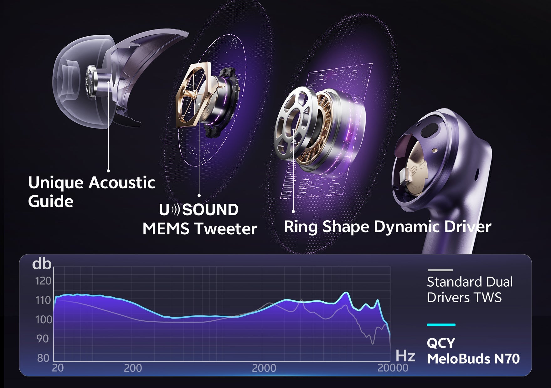 Cuffie QCY MeloBuds N70 TWS con driver dinamico a forma di anello, tweeter MEMS e guida acustica unica.