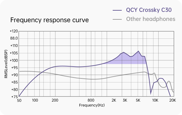 Curva di risposta in frequenza degli auricolari QCY Crossky C30 rispetto ad altri auricolari.